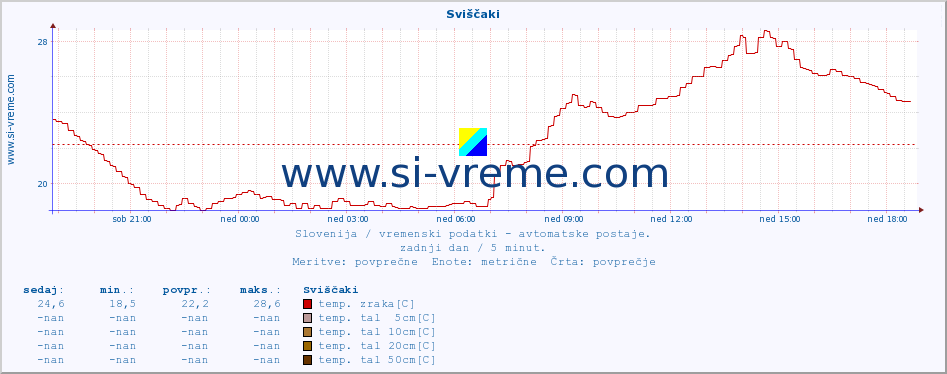 POVPREČJE :: Sviščaki :: temp. zraka | vlaga | smer vetra | hitrost vetra | sunki vetra | tlak | padavine | sonce | temp. tal  5cm | temp. tal 10cm | temp. tal 20cm | temp. tal 30cm | temp. tal 50cm :: zadnji dan / 5 minut.