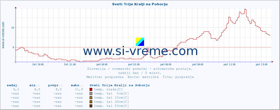 POVPREČJE :: Sveti Trije Kralji na Pohorju :: temp. zraka | vlaga | smer vetra | hitrost vetra | sunki vetra | tlak | padavine | sonce | temp. tal  5cm | temp. tal 10cm | temp. tal 20cm | temp. tal 30cm | temp. tal 50cm :: zadnji dan / 5 minut.