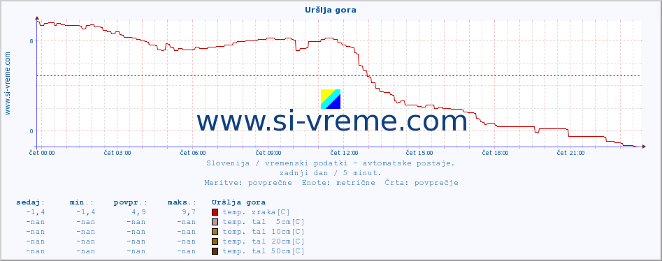 POVPREČJE :: Uršlja gora :: temp. zraka | vlaga | smer vetra | hitrost vetra | sunki vetra | tlak | padavine | sonce | temp. tal  5cm | temp. tal 10cm | temp. tal 20cm | temp. tal 30cm | temp. tal 50cm :: zadnji dan / 5 minut.