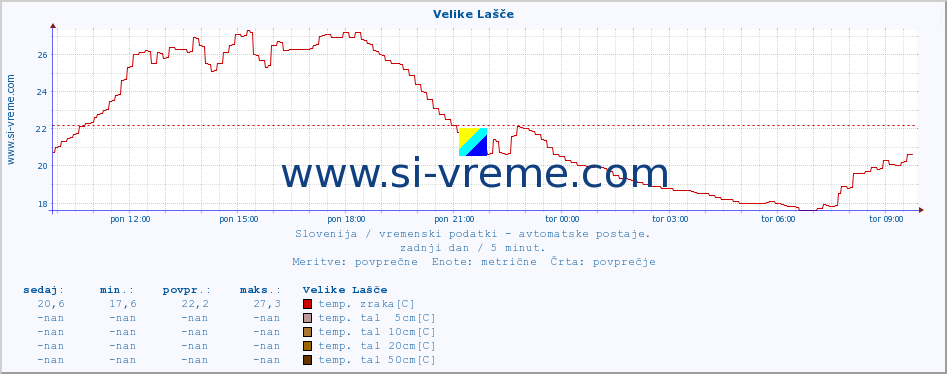 POVPREČJE :: Velike Lašče :: temp. zraka | vlaga | smer vetra | hitrost vetra | sunki vetra | tlak | padavine | sonce | temp. tal  5cm | temp. tal 10cm | temp. tal 20cm | temp. tal 30cm | temp. tal 50cm :: zadnji dan / 5 minut.