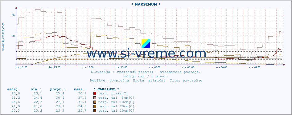 POVPREČJE :: * MAKSIMUM * :: temp. zraka | vlaga | smer vetra | hitrost vetra | sunki vetra | tlak | padavine | sonce | temp. tal  5cm | temp. tal 10cm | temp. tal 20cm | temp. tal 30cm | temp. tal 50cm :: zadnji dan / 5 minut.