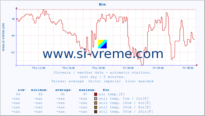  :: Krn :: air temp. | humi- dity | wind dir. | wind speed | wind gusts | air pressure | precipi- tation | sun strength | soil temp. 5cm / 2in | soil temp. 10cm / 4in | soil temp. 20cm / 8in | soil temp. 30cm / 12in | soil temp. 50cm / 20in :: last day / 5 minutes.