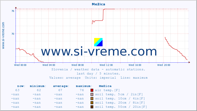  :: Mežica :: air temp. | humi- dity | wind dir. | wind speed | wind gusts | air pressure | precipi- tation | sun strength | soil temp. 5cm / 2in | soil temp. 10cm / 4in | soil temp. 20cm / 8in | soil temp. 30cm / 12in | soil temp. 50cm / 20in :: last day / 5 minutes.