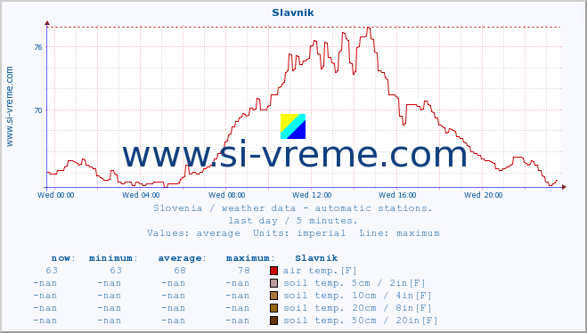  :: Slavnik :: air temp. | humi- dity | wind dir. | wind speed | wind gusts | air pressure | precipi- tation | sun strength | soil temp. 5cm / 2in | soil temp. 10cm / 4in | soil temp. 20cm / 8in | soil temp. 30cm / 12in | soil temp. 50cm / 20in :: last day / 5 minutes.