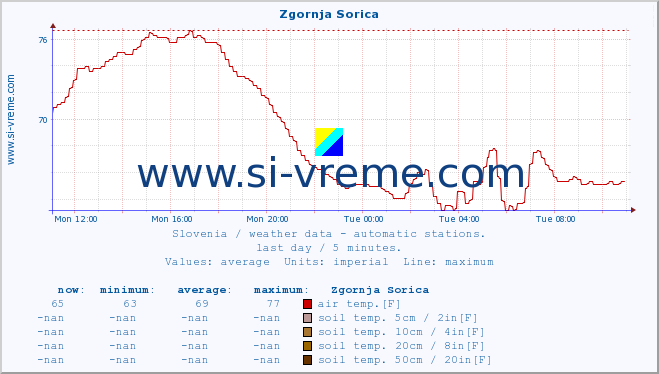  :: Zgornja Sorica :: air temp. | humi- dity | wind dir. | wind speed | wind gusts | air pressure | precipi- tation | sun strength | soil temp. 5cm / 2in | soil temp. 10cm / 4in | soil temp. 20cm / 8in | soil temp. 30cm / 12in | soil temp. 50cm / 20in :: last day / 5 minutes.