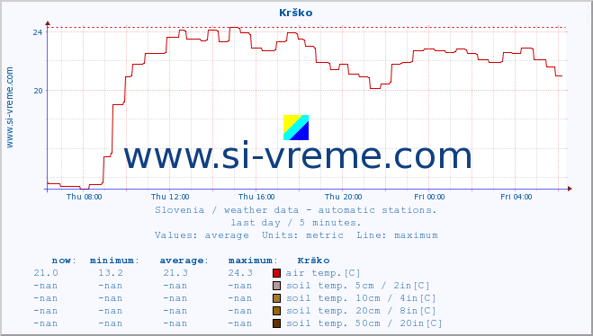  :: Krško :: air temp. | humi- dity | wind dir. | wind speed | wind gusts | air pressure | precipi- tation | sun strength | soil temp. 5cm / 2in | soil temp. 10cm / 4in | soil temp. 20cm / 8in | soil temp. 30cm / 12in | soil temp. 50cm / 20in :: last day / 5 minutes.