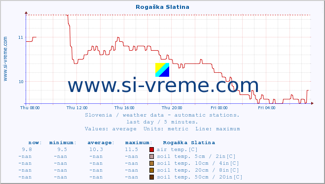  :: Rogaška Slatina :: air temp. | humi- dity | wind dir. | wind speed | wind gusts | air pressure | precipi- tation | sun strength | soil temp. 5cm / 2in | soil temp. 10cm / 4in | soil temp. 20cm / 8in | soil temp. 30cm / 12in | soil temp. 50cm / 20in :: last day / 5 minutes.