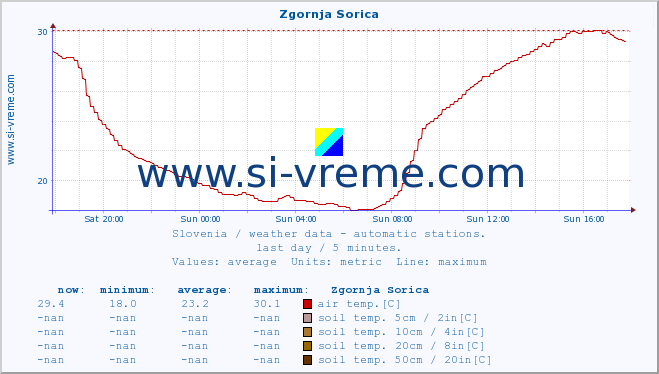  :: Zgornja Sorica :: air temp. | humi- dity | wind dir. | wind speed | wind gusts | air pressure | precipi- tation | sun strength | soil temp. 5cm / 2in | soil temp. 10cm / 4in | soil temp. 20cm / 8in | soil temp. 30cm / 12in | soil temp. 50cm / 20in :: last day / 5 minutes.