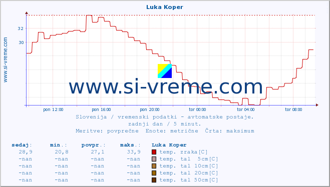 POVPREČJE :: Luka Koper :: temp. zraka | vlaga | smer vetra | hitrost vetra | sunki vetra | tlak | padavine | sonce | temp. tal  5cm | temp. tal 10cm | temp. tal 20cm | temp. tal 30cm | temp. tal 50cm :: zadnji dan / 5 minut.