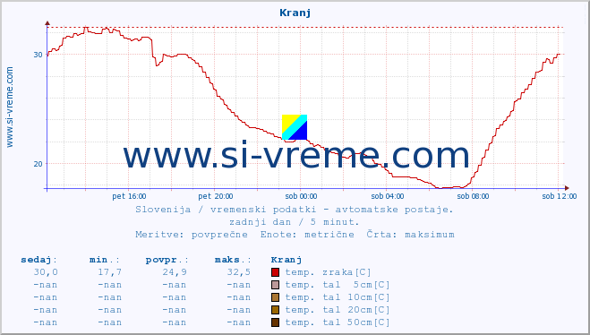 POVPREČJE :: Kranj :: temp. zraka | vlaga | smer vetra | hitrost vetra | sunki vetra | tlak | padavine | sonce | temp. tal  5cm | temp. tal 10cm | temp. tal 20cm | temp. tal 30cm | temp. tal 50cm :: zadnji dan / 5 minut.