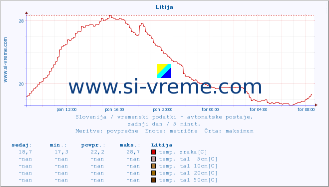 POVPREČJE :: Litija :: temp. zraka | vlaga | smer vetra | hitrost vetra | sunki vetra | tlak | padavine | sonce | temp. tal  5cm | temp. tal 10cm | temp. tal 20cm | temp. tal 30cm | temp. tal 50cm :: zadnji dan / 5 minut.