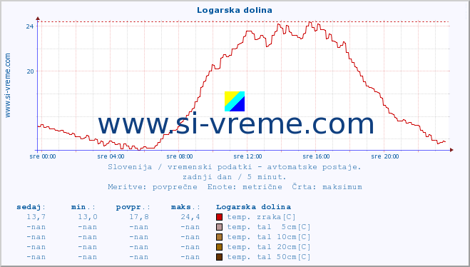 POVPREČJE :: Logarska dolina :: temp. zraka | vlaga | smer vetra | hitrost vetra | sunki vetra | tlak | padavine | sonce | temp. tal  5cm | temp. tal 10cm | temp. tal 20cm | temp. tal 30cm | temp. tal 50cm :: zadnji dan / 5 minut.