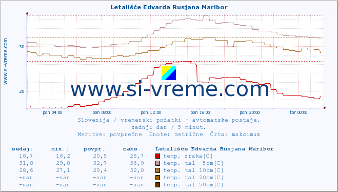 POVPREČJE :: Letališče Edvarda Rusjana Maribor :: temp. zraka | vlaga | smer vetra | hitrost vetra | sunki vetra | tlak | padavine | sonce | temp. tal  5cm | temp. tal 10cm | temp. tal 20cm | temp. tal 30cm | temp. tal 50cm :: zadnji dan / 5 minut.