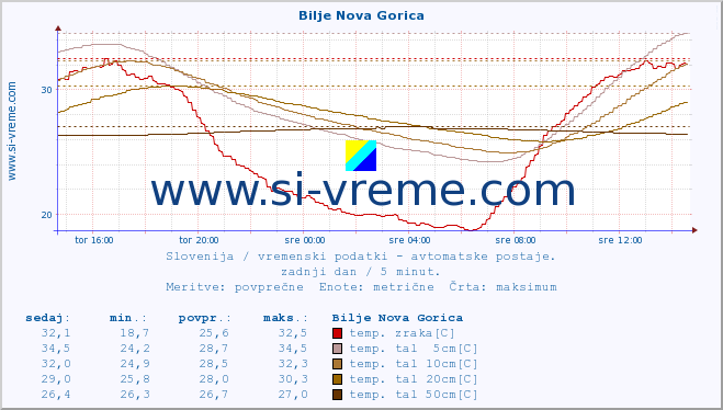 POVPREČJE :: Bilje Nova Gorica :: temp. zraka | vlaga | smer vetra | hitrost vetra | sunki vetra | tlak | padavine | sonce | temp. tal  5cm | temp. tal 10cm | temp. tal 20cm | temp. tal 30cm | temp. tal 50cm :: zadnji dan / 5 minut.