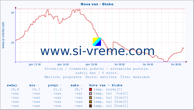 POVPREČJE :: Nova vas - Bloke :: temp. zraka | vlaga | smer vetra | hitrost vetra | sunki vetra | tlak | padavine | sonce | temp. tal  5cm | temp. tal 10cm | temp. tal 20cm | temp. tal 30cm | temp. tal 50cm :: zadnji dan / 5 minut.