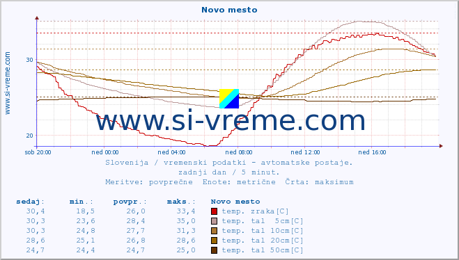 POVPREČJE :: Novo mesto :: temp. zraka | vlaga | smer vetra | hitrost vetra | sunki vetra | tlak | padavine | sonce | temp. tal  5cm | temp. tal 10cm | temp. tal 20cm | temp. tal 30cm | temp. tal 50cm :: zadnji dan / 5 minut.