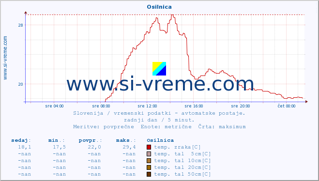 POVPREČJE :: Osilnica :: temp. zraka | vlaga | smer vetra | hitrost vetra | sunki vetra | tlak | padavine | sonce | temp. tal  5cm | temp. tal 10cm | temp. tal 20cm | temp. tal 30cm | temp. tal 50cm :: zadnji dan / 5 minut.