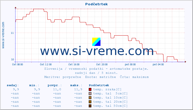 POVPREČJE :: Podčetrtek :: temp. zraka | vlaga | smer vetra | hitrost vetra | sunki vetra | tlak | padavine | sonce | temp. tal  5cm | temp. tal 10cm | temp. tal 20cm | temp. tal 30cm | temp. tal 50cm :: zadnji dan / 5 minut.