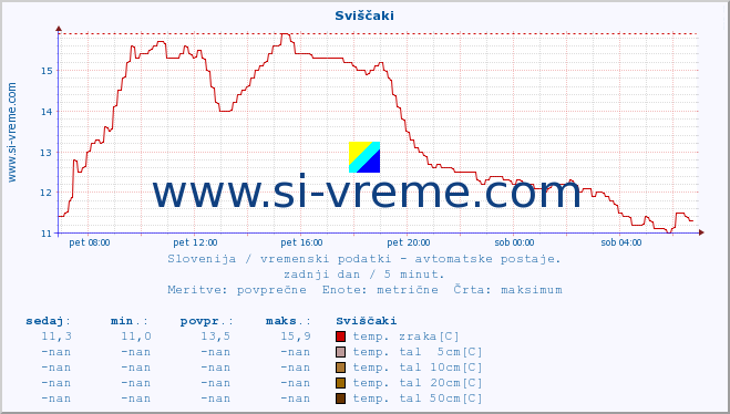 POVPREČJE :: Sviščaki :: temp. zraka | vlaga | smer vetra | hitrost vetra | sunki vetra | tlak | padavine | sonce | temp. tal  5cm | temp. tal 10cm | temp. tal 20cm | temp. tal 30cm | temp. tal 50cm :: zadnji dan / 5 minut.