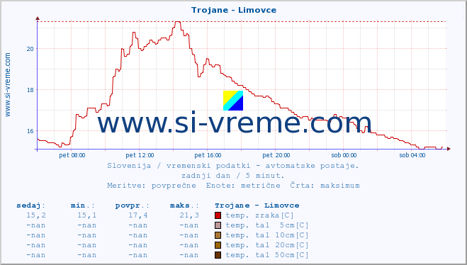 POVPREČJE :: Trojane - Limovce :: temp. zraka | vlaga | smer vetra | hitrost vetra | sunki vetra | tlak | padavine | sonce | temp. tal  5cm | temp. tal 10cm | temp. tal 20cm | temp. tal 30cm | temp. tal 50cm :: zadnji dan / 5 minut.