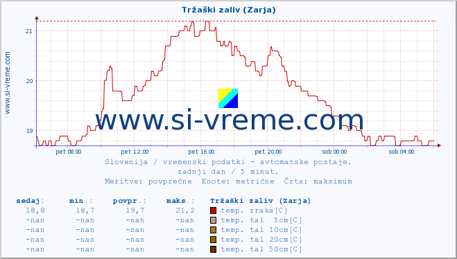 POVPREČJE :: Tržaški zaliv (Zarja) :: temp. zraka | vlaga | smer vetra | hitrost vetra | sunki vetra | tlak | padavine | sonce | temp. tal  5cm | temp. tal 10cm | temp. tal 20cm | temp. tal 30cm | temp. tal 50cm :: zadnji dan / 5 minut.