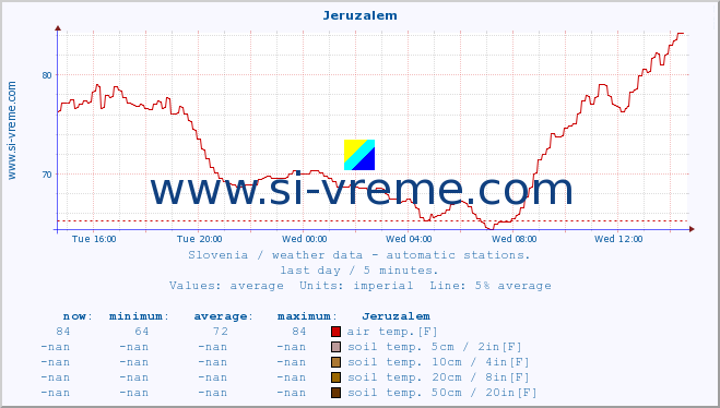  :: Jeruzalem :: air temp. | humi- dity | wind dir. | wind speed | wind gusts | air pressure | precipi- tation | sun strength | soil temp. 5cm / 2in | soil temp. 10cm / 4in | soil temp. 20cm / 8in | soil temp. 30cm / 12in | soil temp. 50cm / 20in :: last day / 5 minutes.