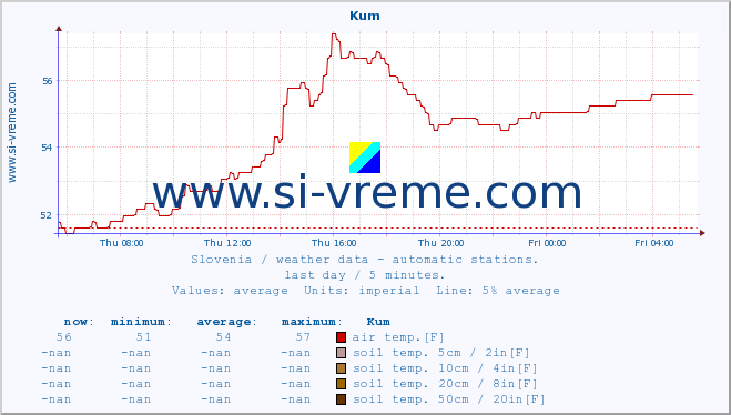  :: Kum :: air temp. | humi- dity | wind dir. | wind speed | wind gusts | air pressure | precipi- tation | sun strength | soil temp. 5cm / 2in | soil temp. 10cm / 4in | soil temp. 20cm / 8in | soil temp. 30cm / 12in | soil temp. 50cm / 20in :: last day / 5 minutes.