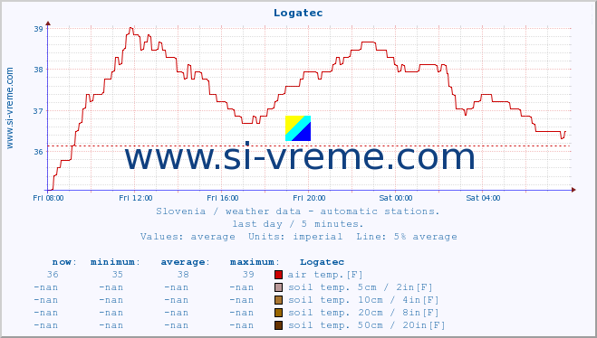  :: Logatec :: air temp. | humi- dity | wind dir. | wind speed | wind gusts | air pressure | precipi- tation | sun strength | soil temp. 5cm / 2in | soil temp. 10cm / 4in | soil temp. 20cm / 8in | soil temp. 30cm / 12in | soil temp. 50cm / 20in :: last day / 5 minutes.