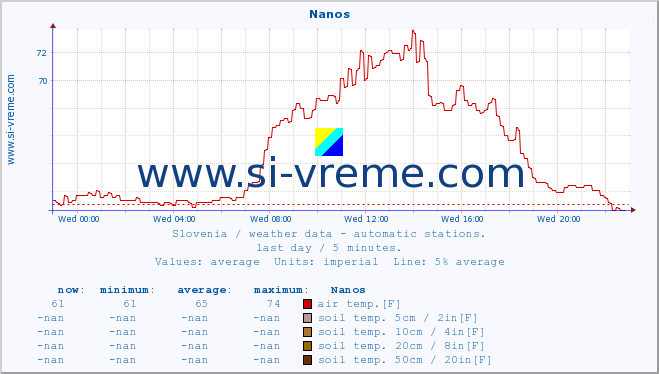  :: Nanos :: air temp. | humi- dity | wind dir. | wind speed | wind gusts | air pressure | precipi- tation | sun strength | soil temp. 5cm / 2in | soil temp. 10cm / 4in | soil temp. 20cm / 8in | soil temp. 30cm / 12in | soil temp. 50cm / 20in :: last day / 5 minutes.