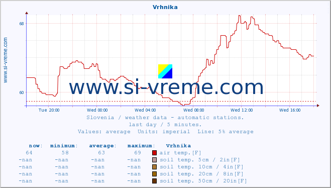  :: Vrhnika :: air temp. | humi- dity | wind dir. | wind speed | wind gusts | air pressure | precipi- tation | sun strength | soil temp. 5cm / 2in | soil temp. 10cm / 4in | soil temp. 20cm / 8in | soil temp. 30cm / 12in | soil temp. 50cm / 20in :: last day / 5 minutes.