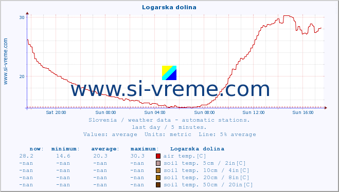  :: Logarska dolina :: air temp. | humi- dity | wind dir. | wind speed | wind gusts | air pressure | precipi- tation | sun strength | soil temp. 5cm / 2in | soil temp. 10cm / 4in | soil temp. 20cm / 8in | soil temp. 30cm / 12in | soil temp. 50cm / 20in :: last day / 5 minutes.