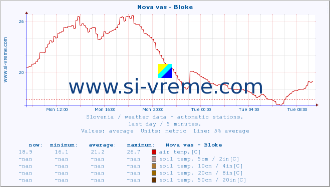  :: Nova vas - Bloke :: air temp. | humi- dity | wind dir. | wind speed | wind gusts | air pressure | precipi- tation | sun strength | soil temp. 5cm / 2in | soil temp. 10cm / 4in | soil temp. 20cm / 8in | soil temp. 30cm / 12in | soil temp. 50cm / 20in :: last day / 5 minutes.