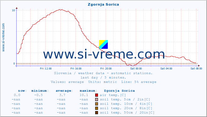  :: Zgornja Sorica :: air temp. | humi- dity | wind dir. | wind speed | wind gusts | air pressure | precipi- tation | sun strength | soil temp. 5cm / 2in | soil temp. 10cm / 4in | soil temp. 20cm / 8in | soil temp. 30cm / 12in | soil temp. 50cm / 20in :: last day / 5 minutes.