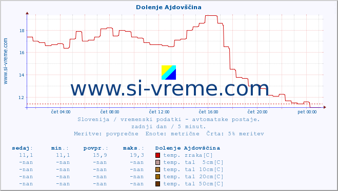 POVPREČJE :: Dolenje Ajdovščina :: temp. zraka | vlaga | smer vetra | hitrost vetra | sunki vetra | tlak | padavine | sonce | temp. tal  5cm | temp. tal 10cm | temp. tal 20cm | temp. tal 30cm | temp. tal 50cm :: zadnji dan / 5 minut.