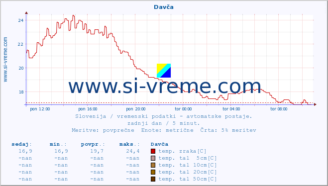 POVPREČJE :: Davča :: temp. zraka | vlaga | smer vetra | hitrost vetra | sunki vetra | tlak | padavine | sonce | temp. tal  5cm | temp. tal 10cm | temp. tal 20cm | temp. tal 30cm | temp. tal 50cm :: zadnji dan / 5 minut.