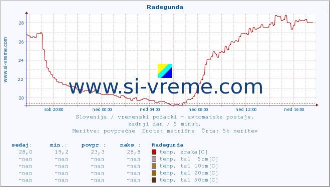 POVPREČJE :: Radegunda :: temp. zraka | vlaga | smer vetra | hitrost vetra | sunki vetra | tlak | padavine | sonce | temp. tal  5cm | temp. tal 10cm | temp. tal 20cm | temp. tal 30cm | temp. tal 50cm :: zadnji dan / 5 minut.