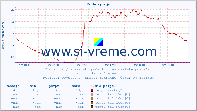 POVPREČJE :: Rudno polje :: temp. zraka | vlaga | smer vetra | hitrost vetra | sunki vetra | tlak | padavine | sonce | temp. tal  5cm | temp. tal 10cm | temp. tal 20cm | temp. tal 30cm | temp. tal 50cm :: zadnji dan / 5 minut.