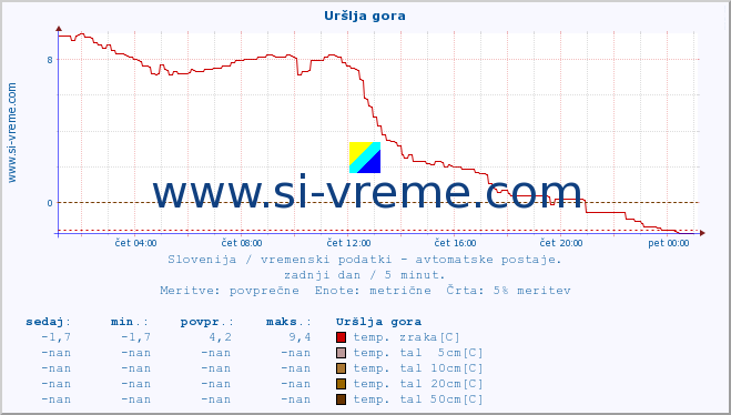 POVPREČJE :: Uršlja gora :: temp. zraka | vlaga | smer vetra | hitrost vetra | sunki vetra | tlak | padavine | sonce | temp. tal  5cm | temp. tal 10cm | temp. tal 20cm | temp. tal 30cm | temp. tal 50cm :: zadnji dan / 5 minut.