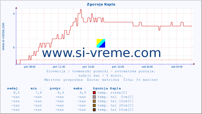 POVPREČJE :: Zgornja Kapla :: temp. zraka | vlaga | smer vetra | hitrost vetra | sunki vetra | tlak | padavine | sonce | temp. tal  5cm | temp. tal 10cm | temp. tal 20cm | temp. tal 30cm | temp. tal 50cm :: zadnji dan / 5 minut.