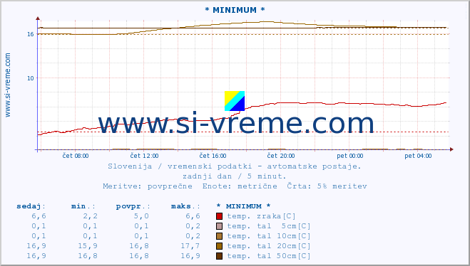 POVPREČJE :: * MINIMUM * :: temp. zraka | vlaga | smer vetra | hitrost vetra | sunki vetra | tlak | padavine | sonce | temp. tal  5cm | temp. tal 10cm | temp. tal 20cm | temp. tal 30cm | temp. tal 50cm :: zadnji dan / 5 minut.