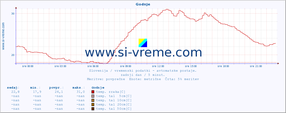 POVPREČJE :: Godnje :: temp. zraka | vlaga | smer vetra | hitrost vetra | sunki vetra | tlak | padavine | sonce | temp. tal  5cm | temp. tal 10cm | temp. tal 20cm | temp. tal 30cm | temp. tal 50cm :: zadnji dan / 5 minut.