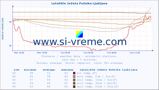  :: Letališče Jožeta Pučnika Ljubljana :: air temp. | humi- dity | wind dir. | wind speed | wind gusts | air pressure | precipi- tation | sun strength | soil temp. 5cm / 2in | soil temp. 10cm / 4in | soil temp. 20cm / 8in | soil temp. 30cm / 12in | soil temp. 50cm / 20in :: last day / 5 minutes.