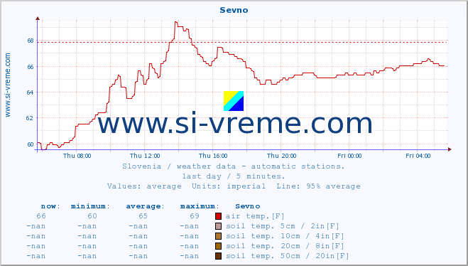  :: Sevno :: air temp. | humi- dity | wind dir. | wind speed | wind gusts | air pressure | precipi- tation | sun strength | soil temp. 5cm / 2in | soil temp. 10cm / 4in | soil temp. 20cm / 8in | soil temp. 30cm / 12in | soil temp. 50cm / 20in :: last day / 5 minutes.