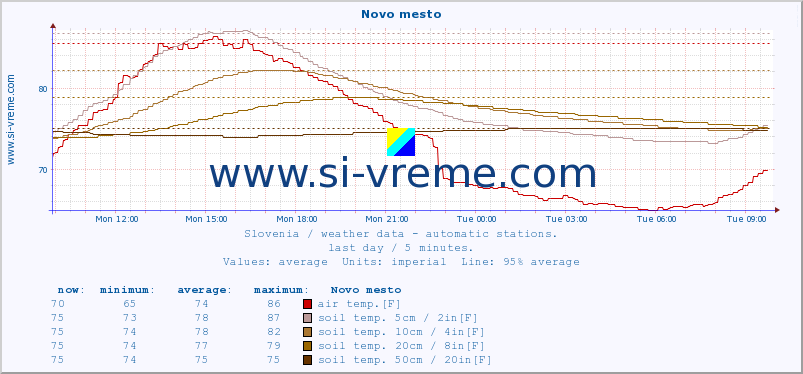  :: Novo mesto :: air temp. | humi- dity | wind dir. | wind speed | wind gusts | air pressure | precipi- tation | sun strength | soil temp. 5cm / 2in | soil temp. 10cm / 4in | soil temp. 20cm / 8in | soil temp. 30cm / 12in | soil temp. 50cm / 20in :: last day / 5 minutes.