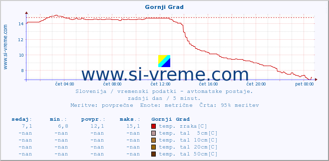 POVPREČJE :: Gornji Grad :: temp. zraka | vlaga | smer vetra | hitrost vetra | sunki vetra | tlak | padavine | sonce | temp. tal  5cm | temp. tal 10cm | temp. tal 20cm | temp. tal 30cm | temp. tal 50cm :: zadnji dan / 5 minut.