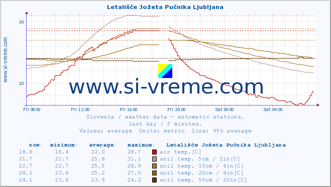  :: Letališče Jožeta Pučnika Ljubljana :: air temp. | humi- dity | wind dir. | wind speed | wind gusts | air pressure | precipi- tation | sun strength | soil temp. 5cm / 2in | soil temp. 10cm / 4in | soil temp. 20cm / 8in | soil temp. 30cm / 12in | soil temp. 50cm / 20in :: last day / 5 minutes.