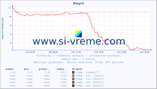 POVPREČJE :: Blegoš :: temp. zraka | vlaga | smer vetra | hitrost vetra | sunki vetra | tlak | padavine | sonce | temp. tal  5cm | temp. tal 10cm | temp. tal 20cm | temp. tal 30cm | temp. tal 50cm :: zadnji dan / 5 minut.