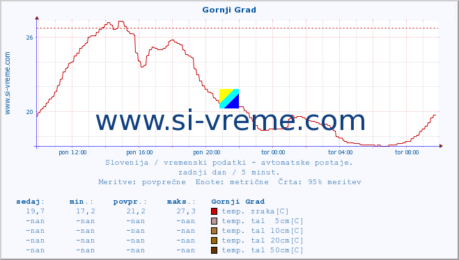 POVPREČJE :: Gornji Grad :: temp. zraka | vlaga | smer vetra | hitrost vetra | sunki vetra | tlak | padavine | sonce | temp. tal  5cm | temp. tal 10cm | temp. tal 20cm | temp. tal 30cm | temp. tal 50cm :: zadnji dan / 5 minut.