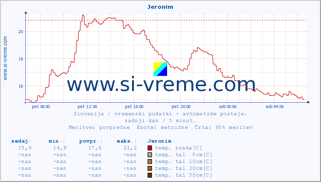 POVPREČJE :: Jeronim :: temp. zraka | vlaga | smer vetra | hitrost vetra | sunki vetra | tlak | padavine | sonce | temp. tal  5cm | temp. tal 10cm | temp. tal 20cm | temp. tal 30cm | temp. tal 50cm :: zadnji dan / 5 minut.