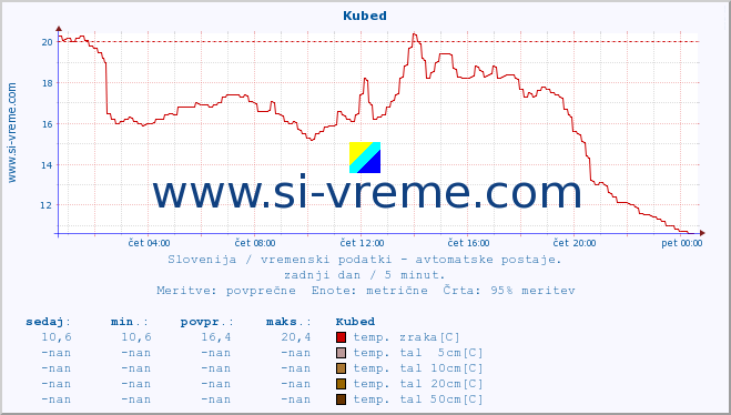 POVPREČJE :: Kubed :: temp. zraka | vlaga | smer vetra | hitrost vetra | sunki vetra | tlak | padavine | sonce | temp. tal  5cm | temp. tal 10cm | temp. tal 20cm | temp. tal 30cm | temp. tal 50cm :: zadnji dan / 5 minut.